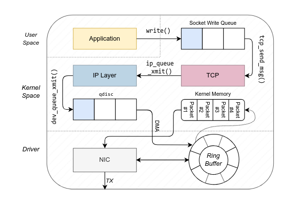 Egress Packet Traversal
